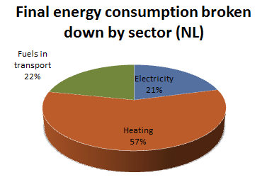 Energy By Sector NL