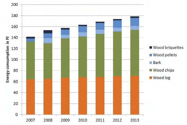 Market development of different biomass fuel types from 2007 to 2013 in Austria