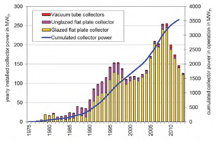 Market development of solar thermal collectors in Austria