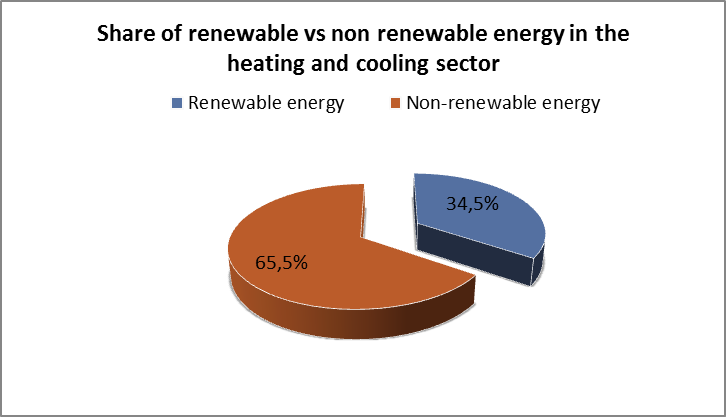 Share of renewable vs non renewable energy in the heating and cooling sector PT