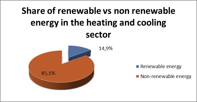 Share of renewable vs non renewable energy in the heating and cooling sector