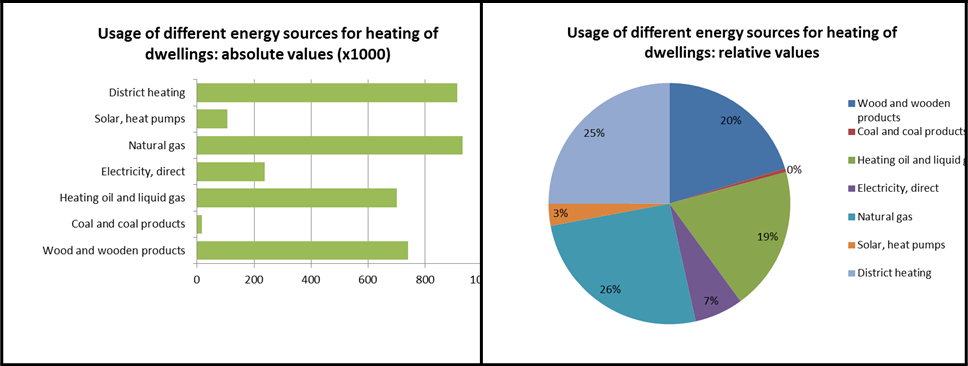 Structure of energy sources for space heating in Austria in 2011 2012