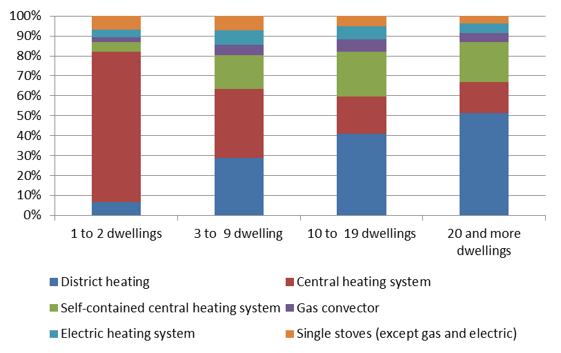 Structure of heating systems in Austrian dwellings